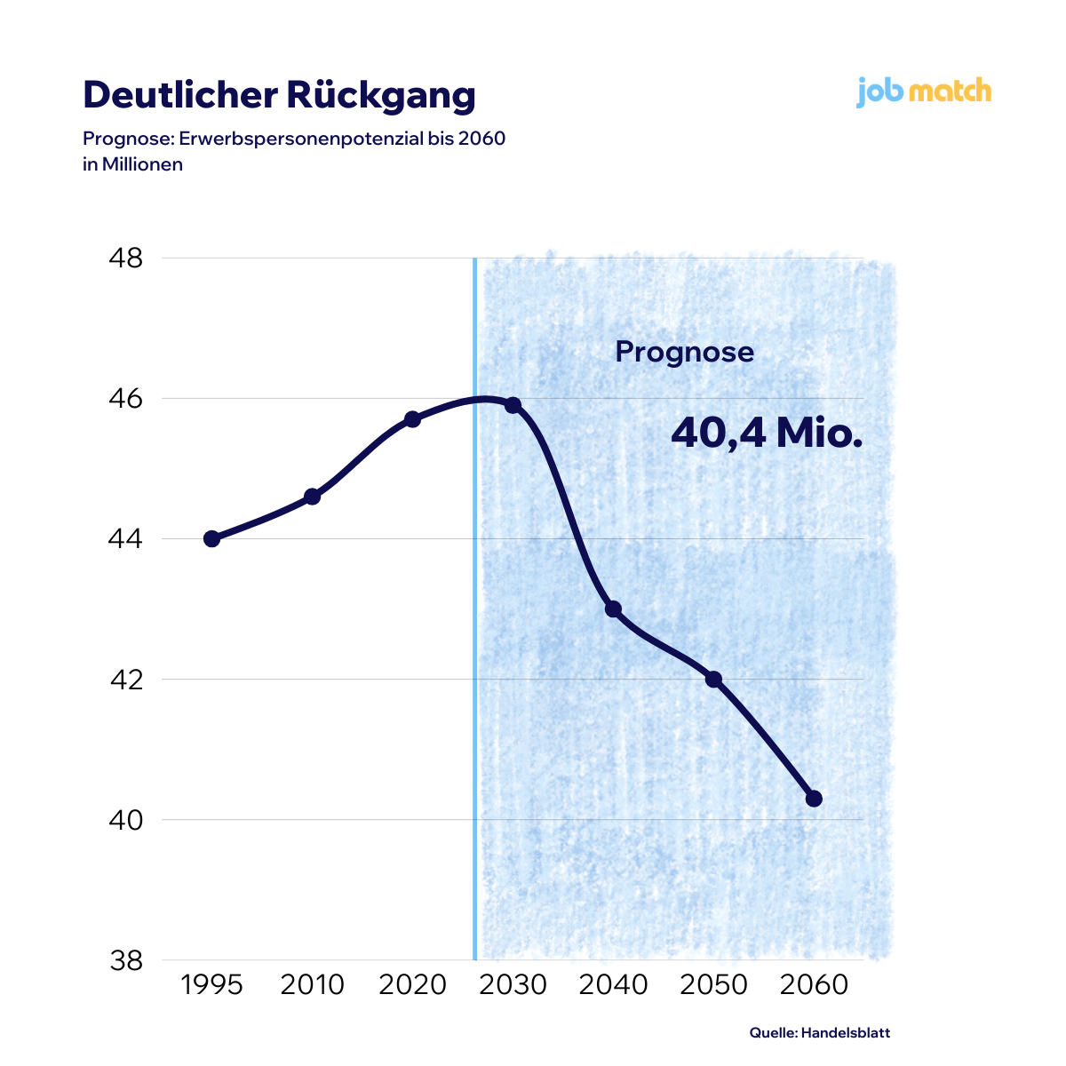Statistik des IAB zeigt den Rückgang des Erwerbspersonenpotenzials in Deutschland bis 2060 auf 40,4 Millionen